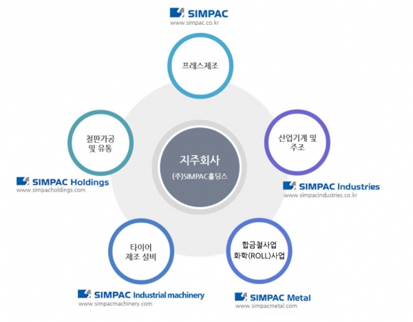 심팩그룹 구조