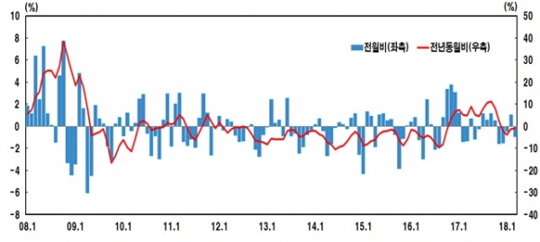 수출물가지수 등락률/자료=한국은행