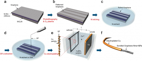 그래핀-금속 복합구조체 전선 개요. (사진=KIST)