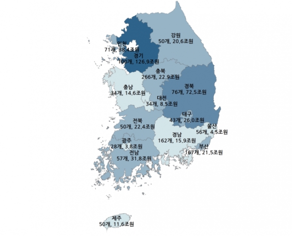 시도별 핵심 프로젝트 건수 및 사업비 규모