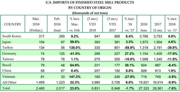 3월 국가별 미국 철강재 수입 현황(AISI)