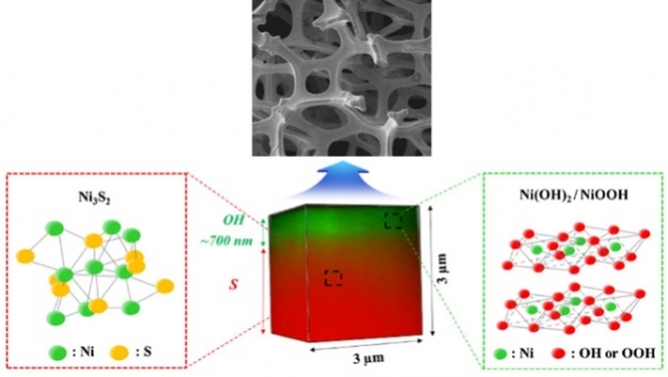 (상단) 자발적 변신에 의해 형성된 고활성 니켈 폼의 모습 (하단) 이 촉매를 구성하고 있는 물질 및 형태를 도식으로 나타낸 모습. (사진=KIST)