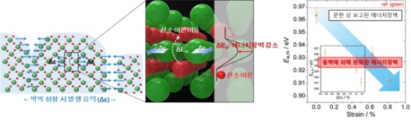 (좌측)박막 고체전해질의 내부응력에 의한 산소이온전도도 향상 메커니즘 모식도 (우측)실제 박막 내 작용하는 응력과 산소이온전도 에너지장벽 간 상관관계 실험결과. (사진=KIST)