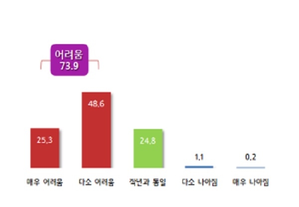 현재 최저임금 수준이 2018년 경영에 미치는 영향(단위 %). (사진=중소기업중앙회)