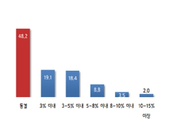 내년 최저임금액 적정 인상 수준(단위 %). (사진=중소기업중앙회)