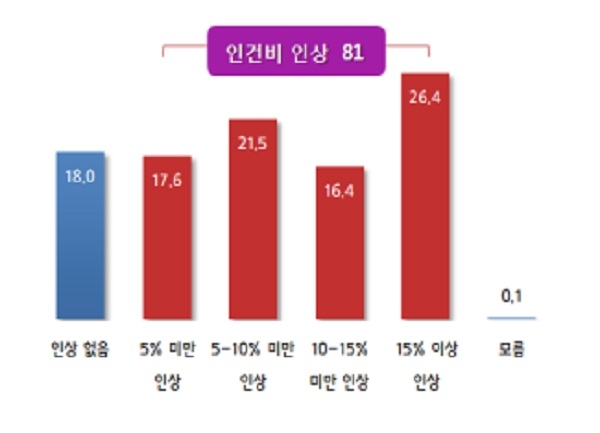 2019년 최저임금 8,660원 적용 시 전체 인건비 상승 예상 수준(단위 %). (사진=중소기업중앙회)