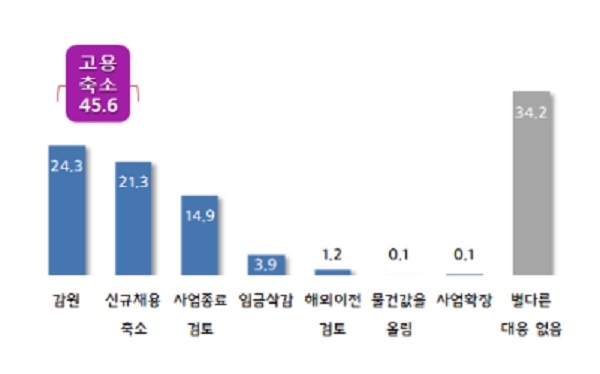 최저임금 1만원 인상 추진 시 주된 대응 방법(단위 %). (사진=중소기업중앙회)