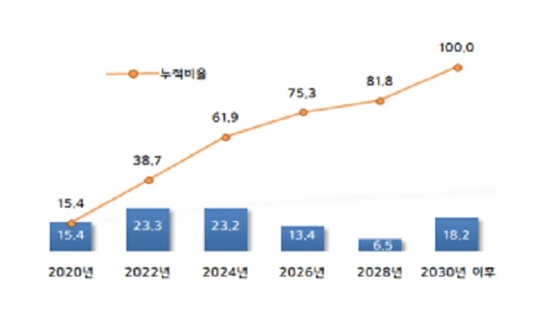 최저임금 1만원 실현 적절 시기(단위 %). (사진=중소기업중앙회)