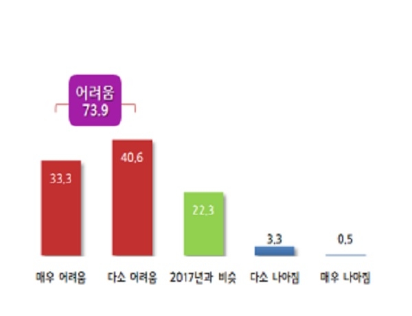 최근 노동환경 고려한 17년 대비 20년 경영상황 예상 수준(단위 %). (사진=중소기업중앙회)