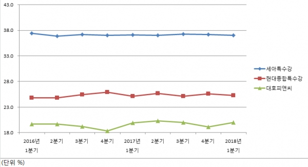 CHQ 판매점유율 추이