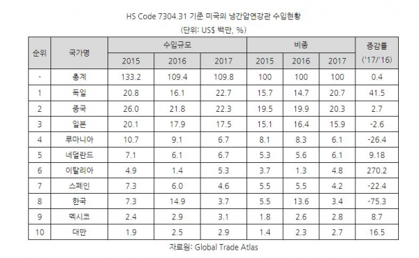 자료제공 코트라