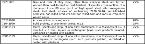 EC가 발표한 2차 관세 부과 대상 품목 중 철강재 일부