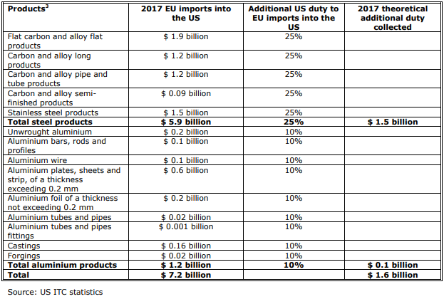 미국의 유럽산 철강재 과세 부과 규모