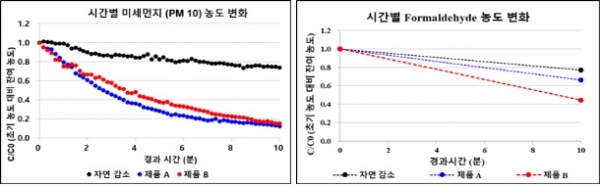 공기청정기를 이용한 미세먼지와 폼알데하이드 가스 제거효율 평가결과. (사진=한국연구재단)