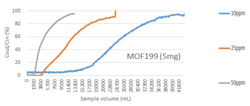 대기 중 악취황 화합물의 효과적인 제거에 최적인 MOF-199. (사진=한국연구재단)