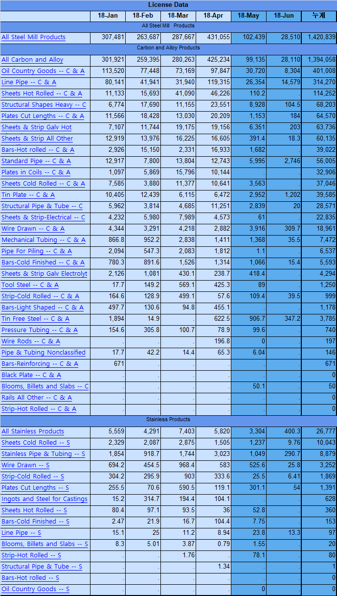 6월 초 기준 미국 상무부 한국산 철강재 라이센스 데이터
