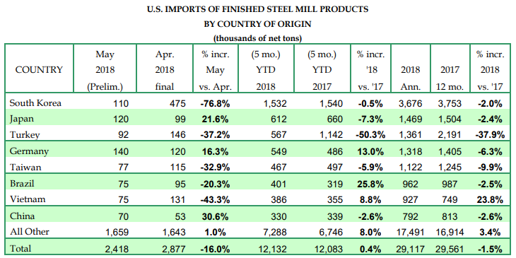5월 국가별 미국 철강재 수입 현황(AISI)