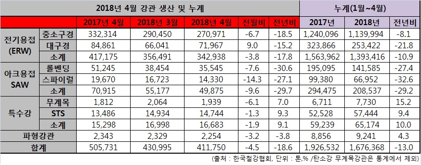 4월 강관 생산