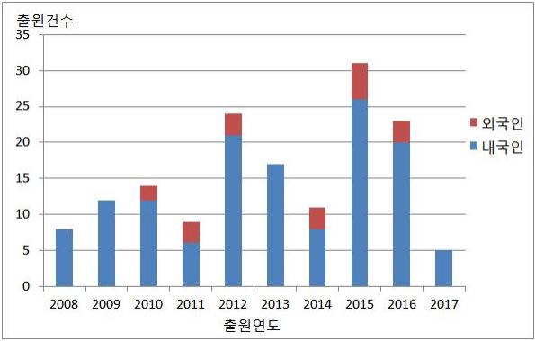 진공 다이캐스팅 국내 특허 출원 현황(2008~2017). (출처=특허청)