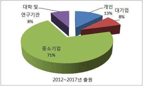 2012~2017년 진공 다이캐스팅 출원인별 출원 현황. (출처=특허청)