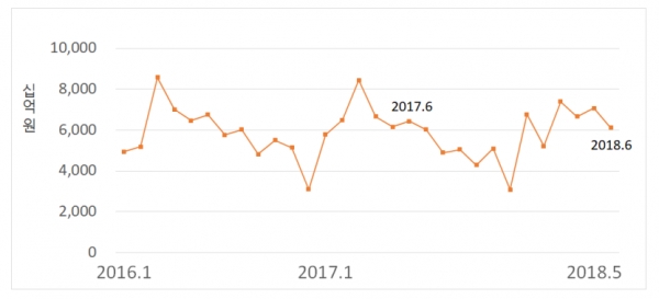 전문건설업 공사수주액 추이