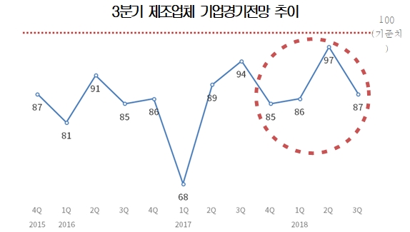 제조업체 기업전망추이 = 대한상의