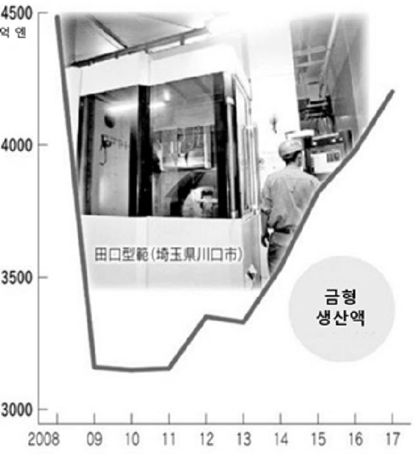 연도별 일본 금형 생산액 추이. (출처=경제산업성 기계 통계)