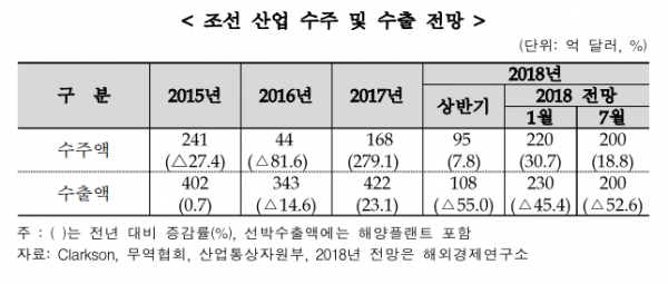 조선 산업 수주 및 수출 전망 (자료=해외경제연구소)