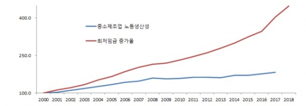 중소제조업 노동생산성 및 최저임금 비교(2000=100.0). (출처=중소기업중앙회)