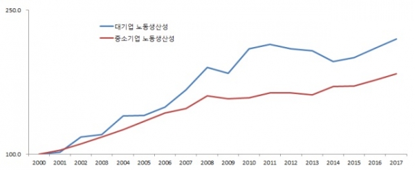 (제조부문) 대·중소기업 노동생산성 비교(2000=100.0). (출처=중소기업중앙회)