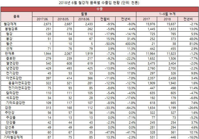 정리: 철강금속신문