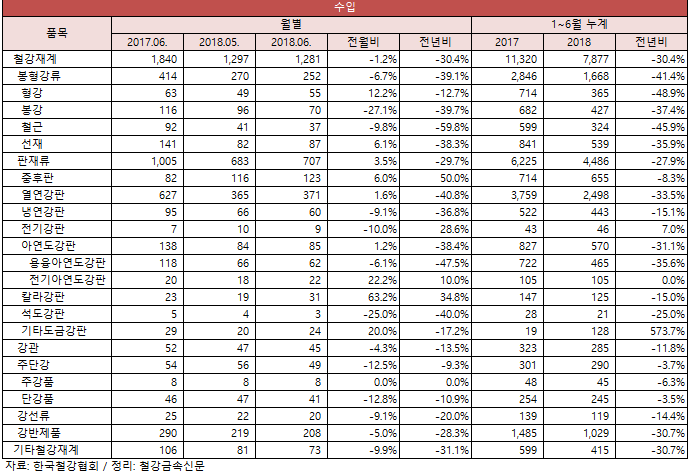 정리: 철강금속신문