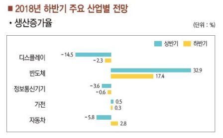 2018년 하반기 주요 산업별 전망. (출처 금형조합)