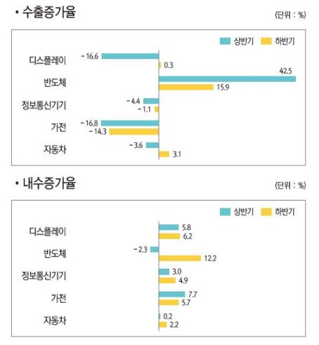 하반기 금형 5대 수요산업 전망. (출처=금형조합)