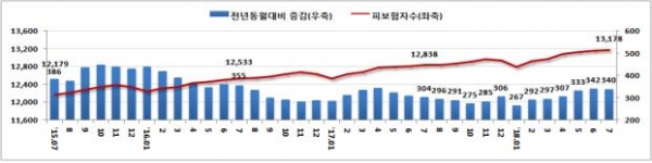 피보험자 수 및 증감 추이(천명, 전년동월대비). (출처=한국고용정보원)