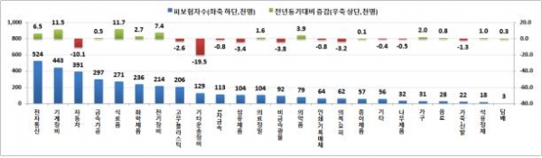 제조업 세부업종별 피보험자수 및 증감(’18.7월, 천명, 전년동월대비). (출처=한국고용정보원)