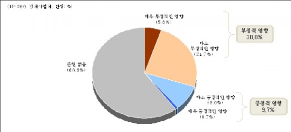 미중 무역분쟁이 경영에 미치는 영향. (출처=중소기업중앙회)