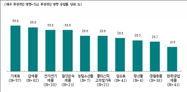 거래품목별(MTI 1단위) 미중 무역분쟁이 경영에 미치는 부정적 영향 우려 비율. (출처=중소기업중앙회)