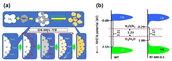 연구팀이 개발한 환원된 티타늄 기반 광촉매의 표면 반응 및 특징을 나타낸 모식도. (사진=DGIST)