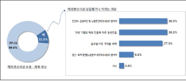 해외 생산시설 보유·계획 및 이유. (출처=중소기업중앙회)