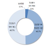 동종업계 중소제조업체 올해 4분기 투자수준 예측. (출처=중소기업중앙회)