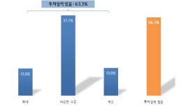 전년 동기간 대비 올해(1~9월 )투자실적. (출처=중소기업중앙회)