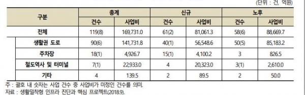 교통 분야 핵심 프로젝트 집계