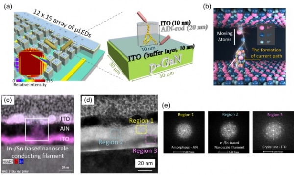 마이크로 LED 구조 및 금속 나노 전류주입 경로 형성의 모식도와 실제 이미지. (사진=한국연구재단)