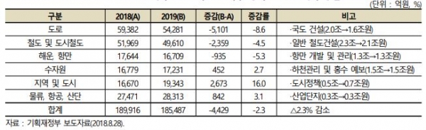 2019년 정부 SOC 예산안 세부 항목별 전년 대비 증감