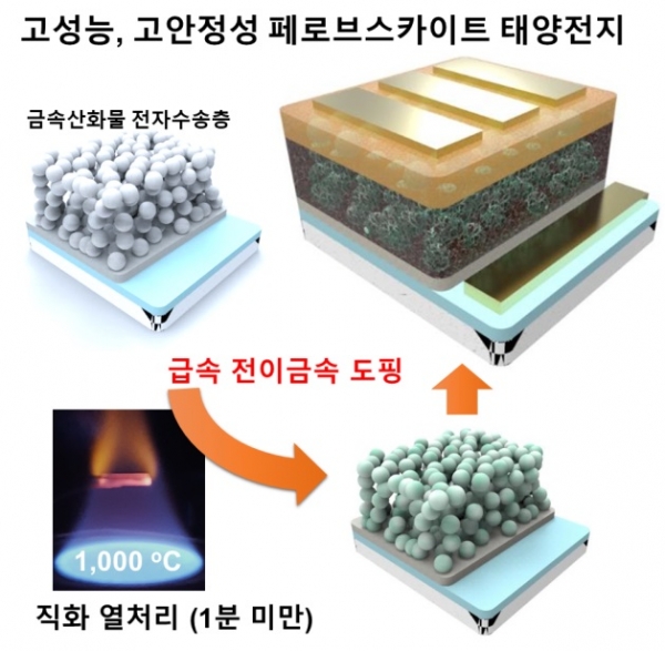 직화로 금속산화물 박막을 구워, 제작하는 고성능·고안정성 페로브스카이트 태양전지 제조공정. (사진=한국연구재단)