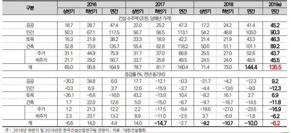 2019년 건설수주 전망