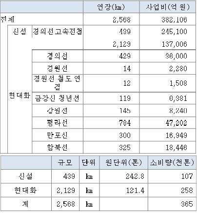 남북 철도망 사업계획 및 레일 추정 수요 (자료 동아일보 등 추정치를 현대제철이 분석, 종합)