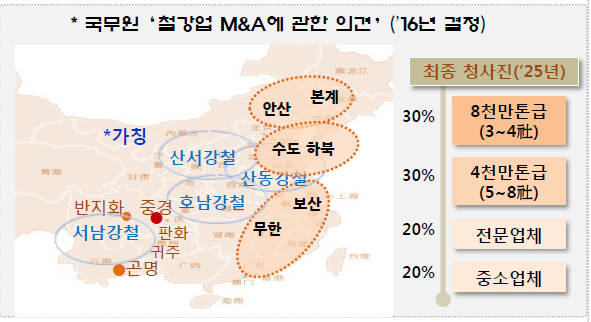 중국 철강산업 통합, 구조개편 청사진 (자료 포스리 심상형 수석연구원)