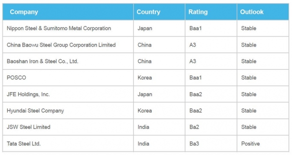 무디스의 아시아 철강업체 신용등급 현황
